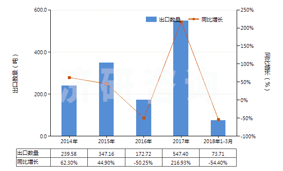2014-2018年3月中國(guó)以鎳為活性物的載體催化劑(包括以鎳化合物為活性物的)(HS38151100)出口量及增速統(tǒng)計(jì)